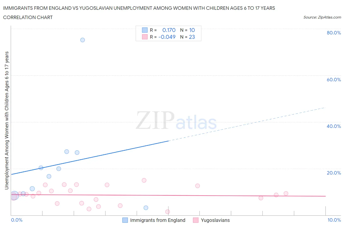 Immigrants from England vs Yugoslavian Unemployment Among Women with Children Ages 6 to 17 years