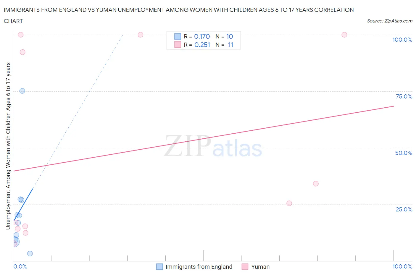 Immigrants from England vs Yuman Unemployment Among Women with Children Ages 6 to 17 years