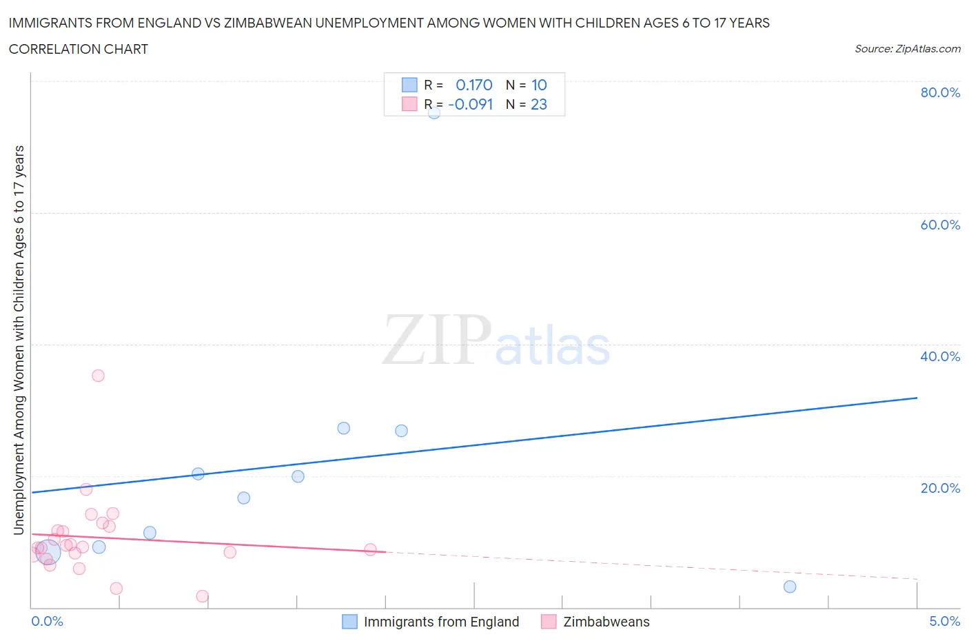Immigrants from England vs Zimbabwean Unemployment Among Women with Children Ages 6 to 17 years