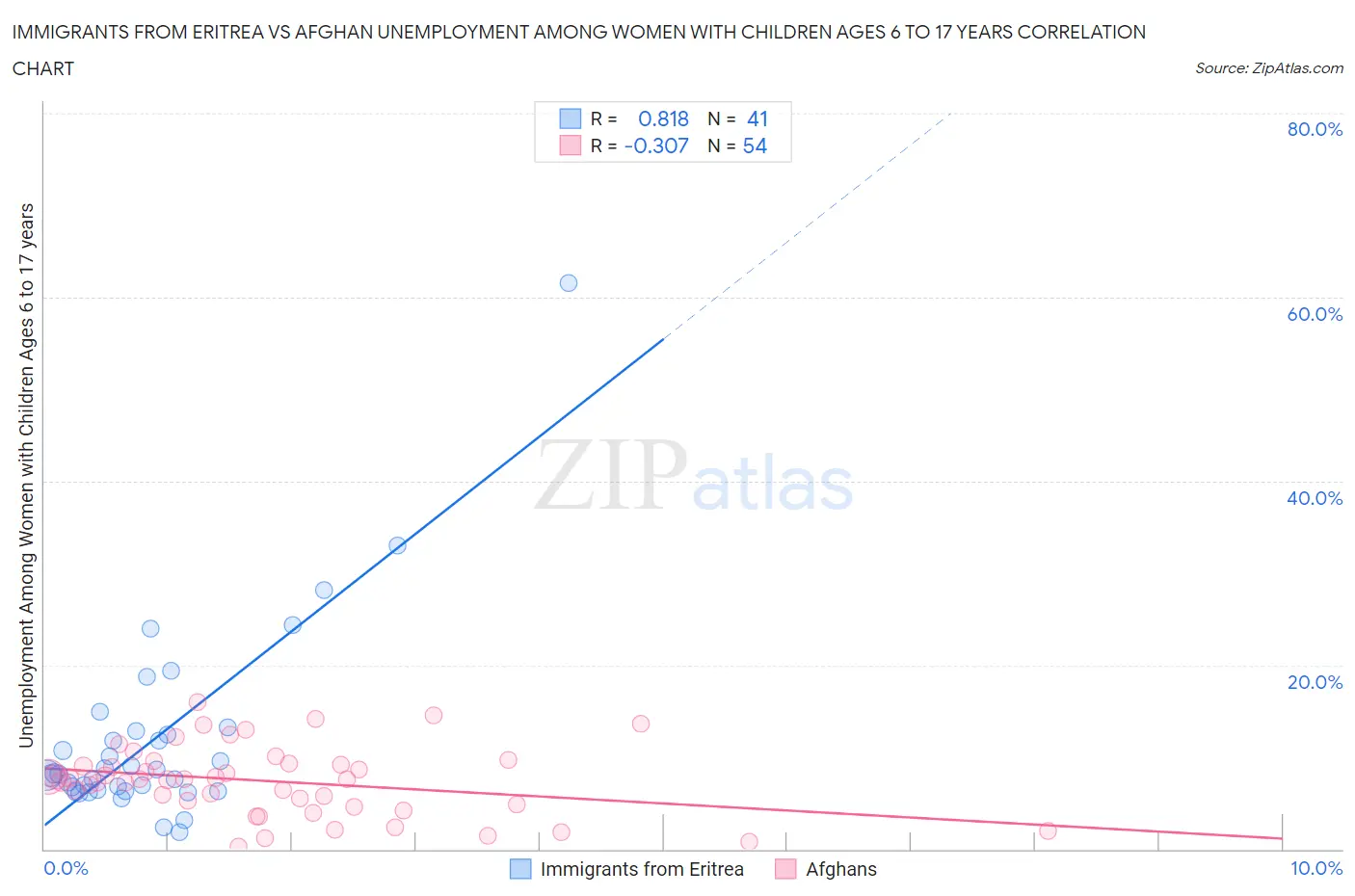 Immigrants from Eritrea vs Afghan Unemployment Among Women with Children Ages 6 to 17 years