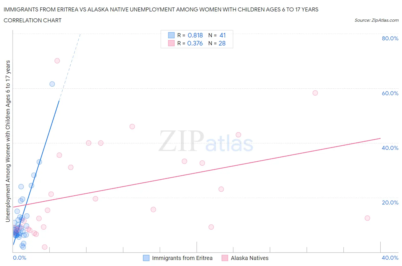 Immigrants from Eritrea vs Alaska Native Unemployment Among Women with Children Ages 6 to 17 years