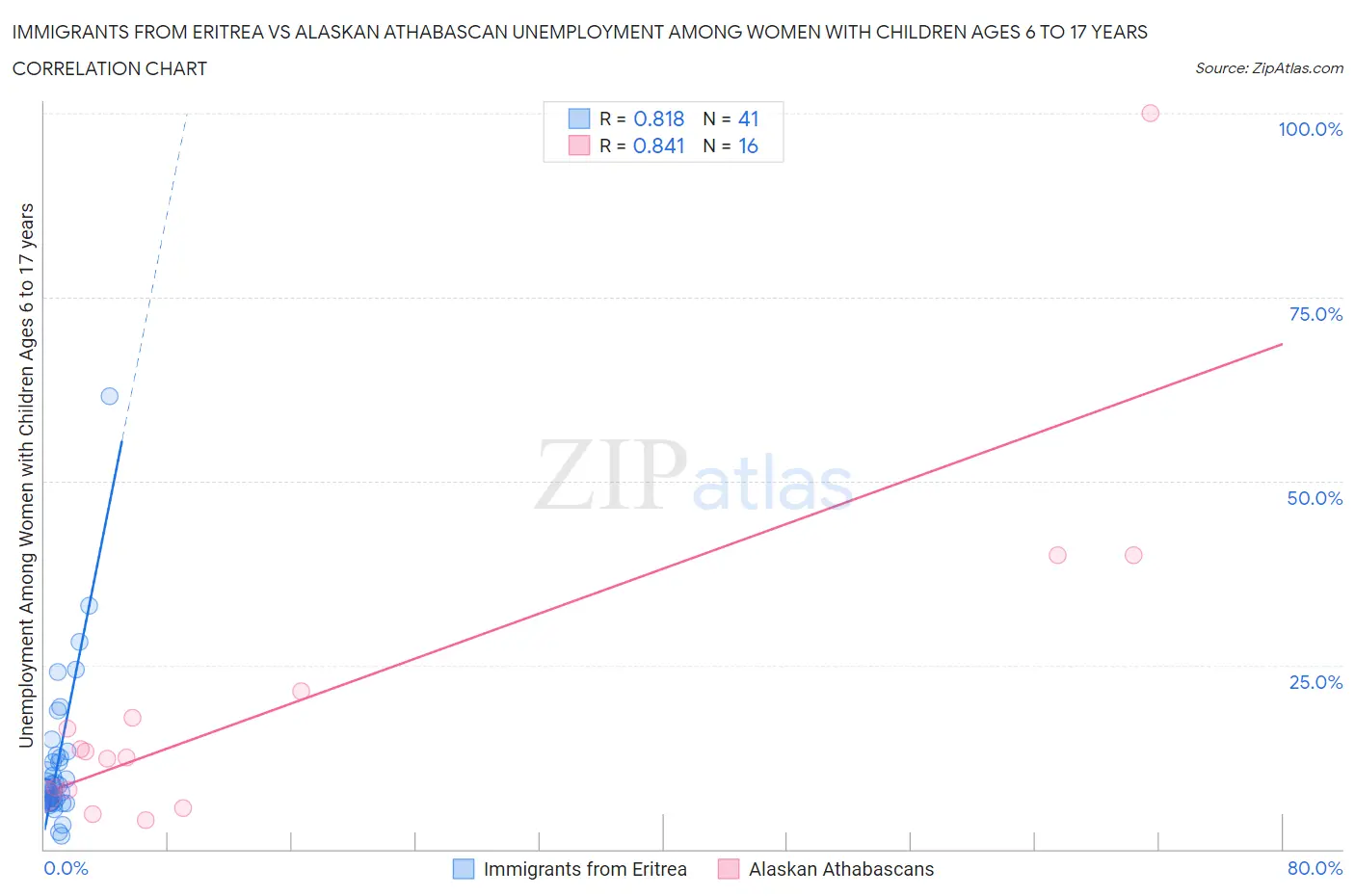 Immigrants from Eritrea vs Alaskan Athabascan Unemployment Among Women with Children Ages 6 to 17 years