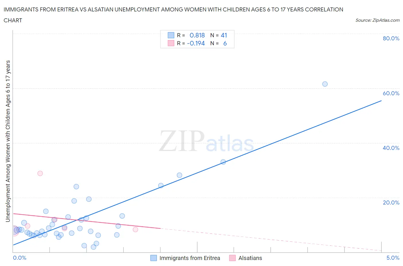 Immigrants from Eritrea vs Alsatian Unemployment Among Women with Children Ages 6 to 17 years
