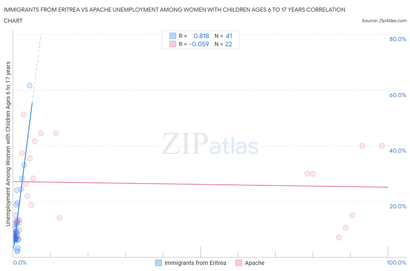 Immigrants from Eritrea vs Apache Unemployment Among Women with Children Ages 6 to 17 years