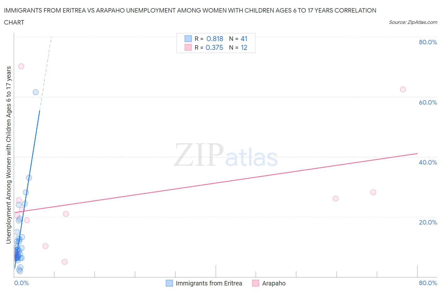 Immigrants from Eritrea vs Arapaho Unemployment Among Women with Children Ages 6 to 17 years