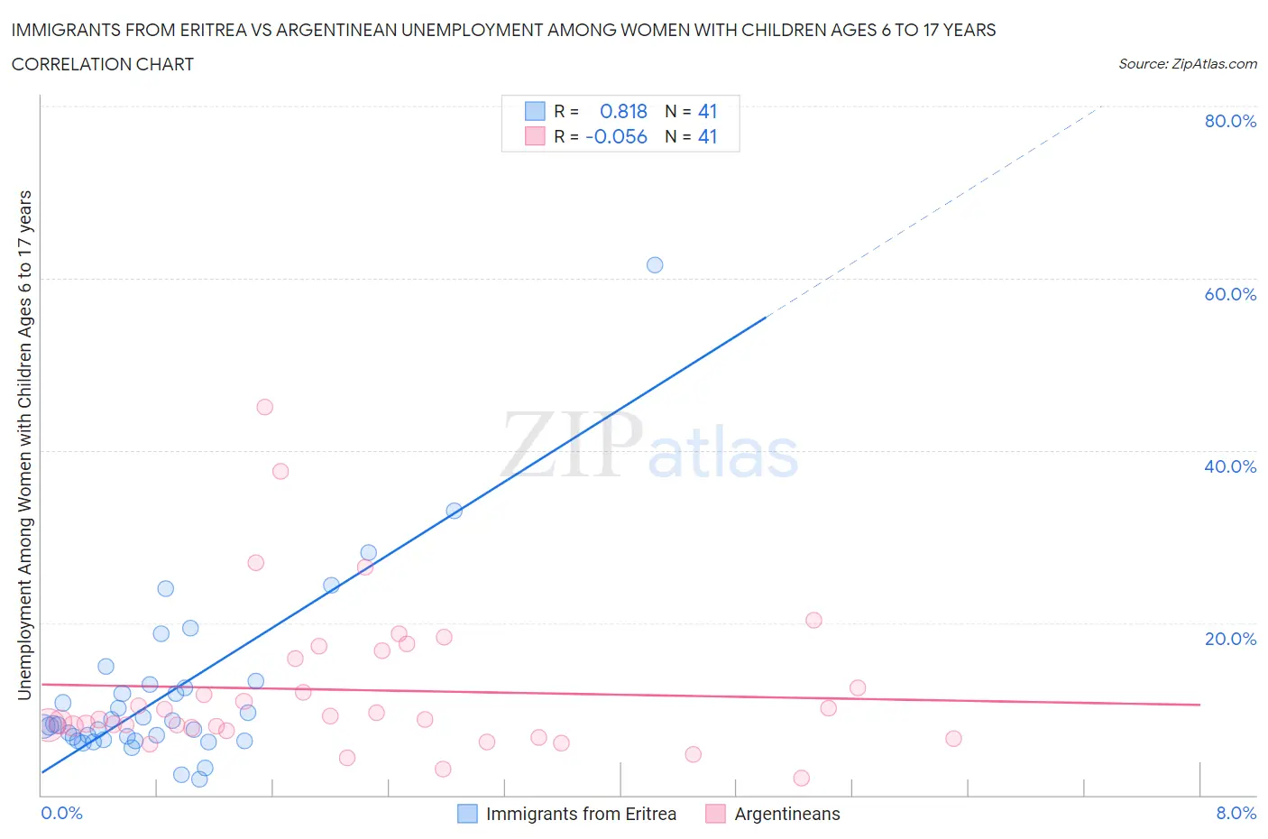 Immigrants from Eritrea vs Argentinean Unemployment Among Women with Children Ages 6 to 17 years