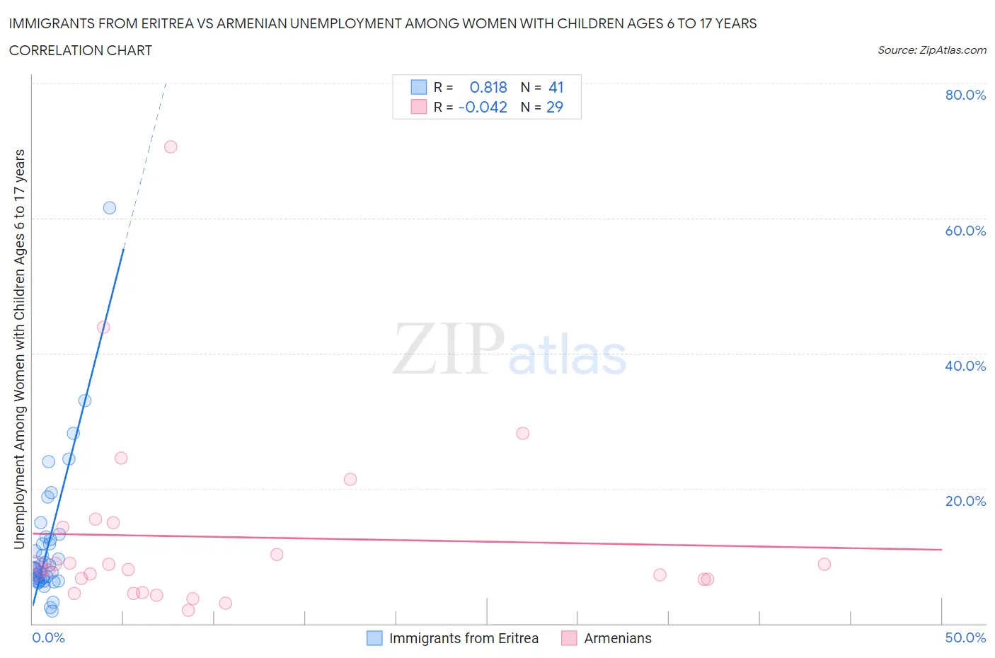 Immigrants from Eritrea vs Armenian Unemployment Among Women with Children Ages 6 to 17 years