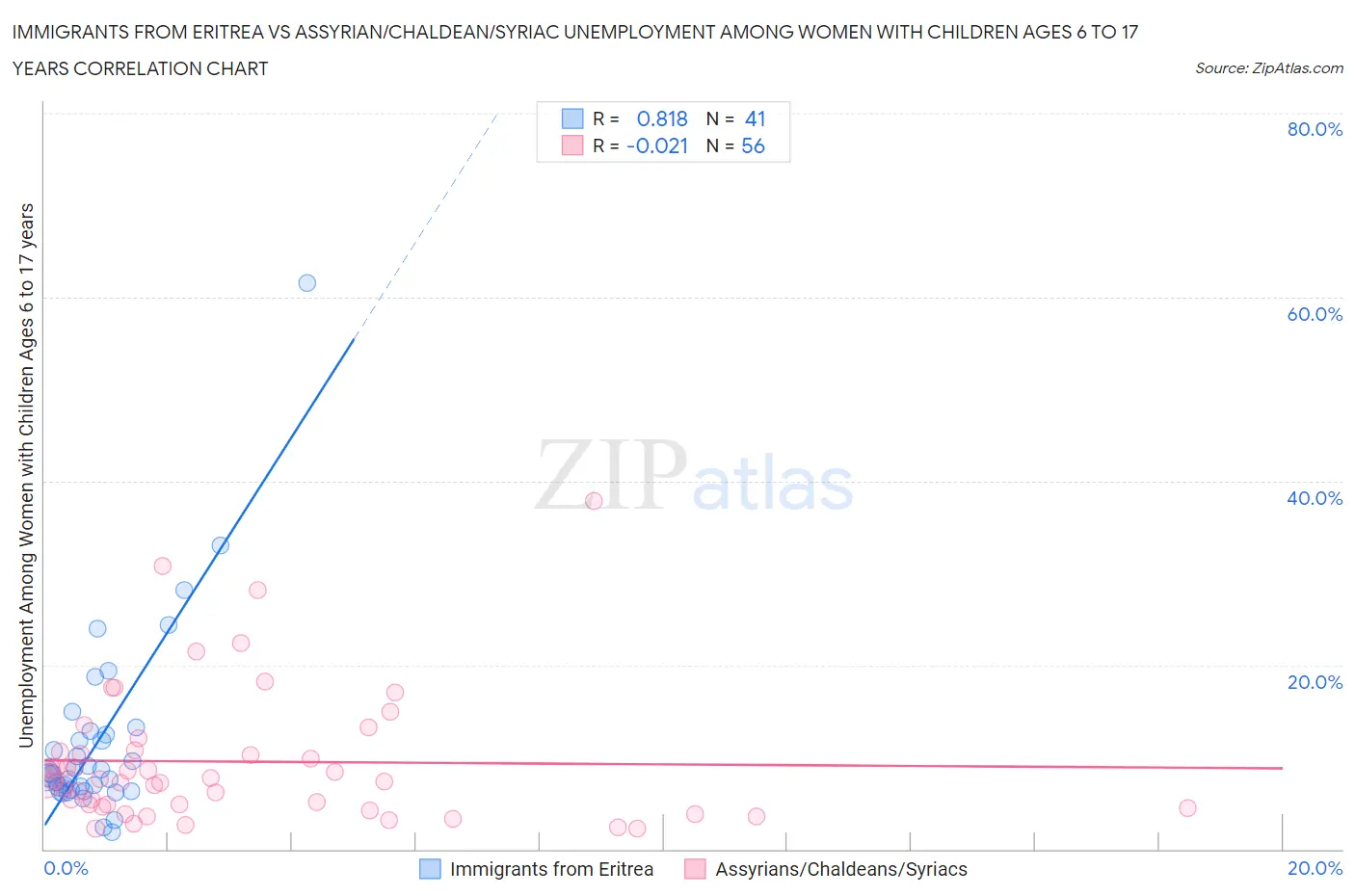 Immigrants from Eritrea vs Assyrian/Chaldean/Syriac Unemployment Among Women with Children Ages 6 to 17 years