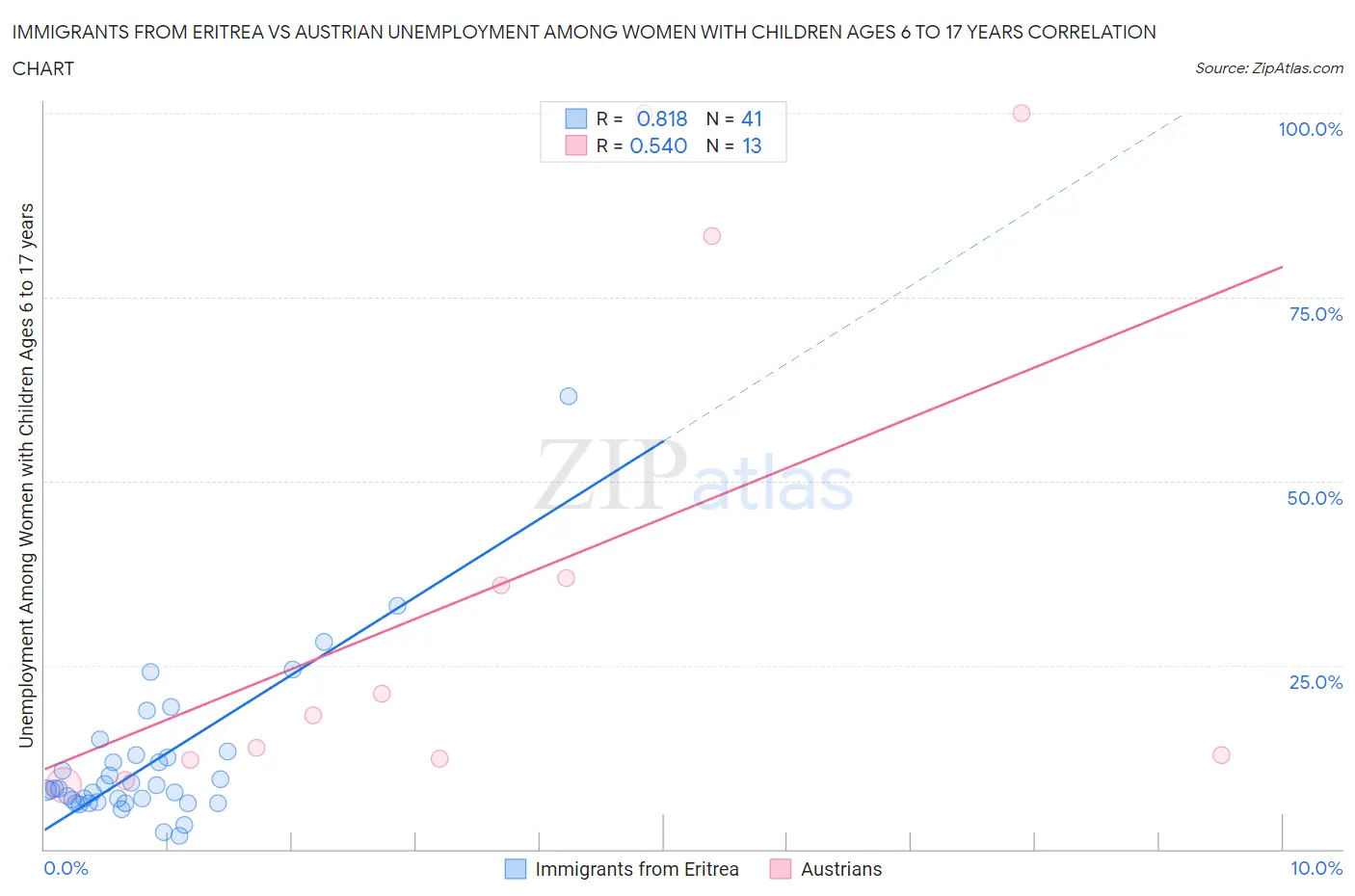 Immigrants from Eritrea vs Austrian Unemployment Among Women with Children Ages 6 to 17 years