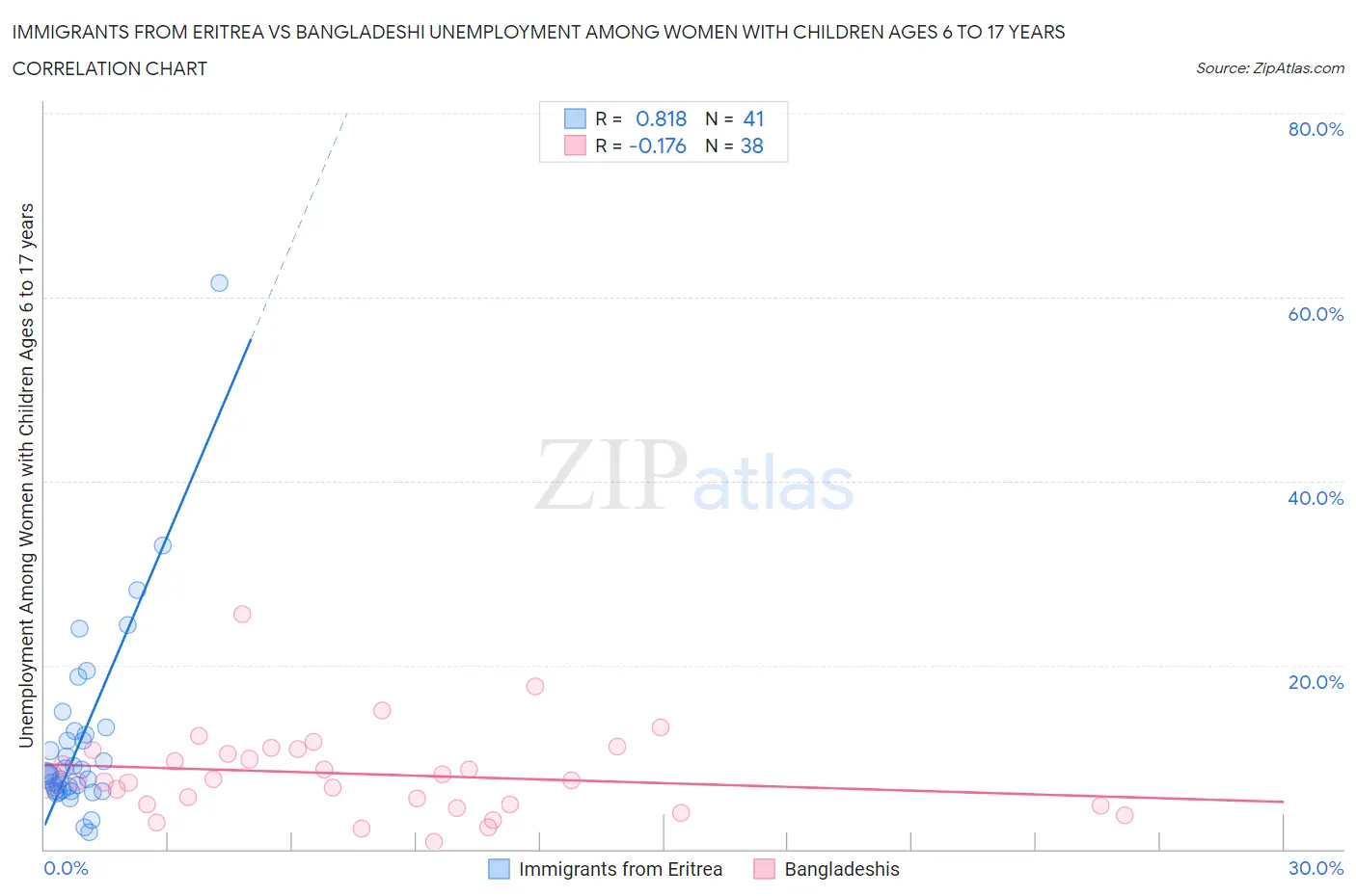 Immigrants from Eritrea vs Bangladeshi Unemployment Among Women with Children Ages 6 to 17 years