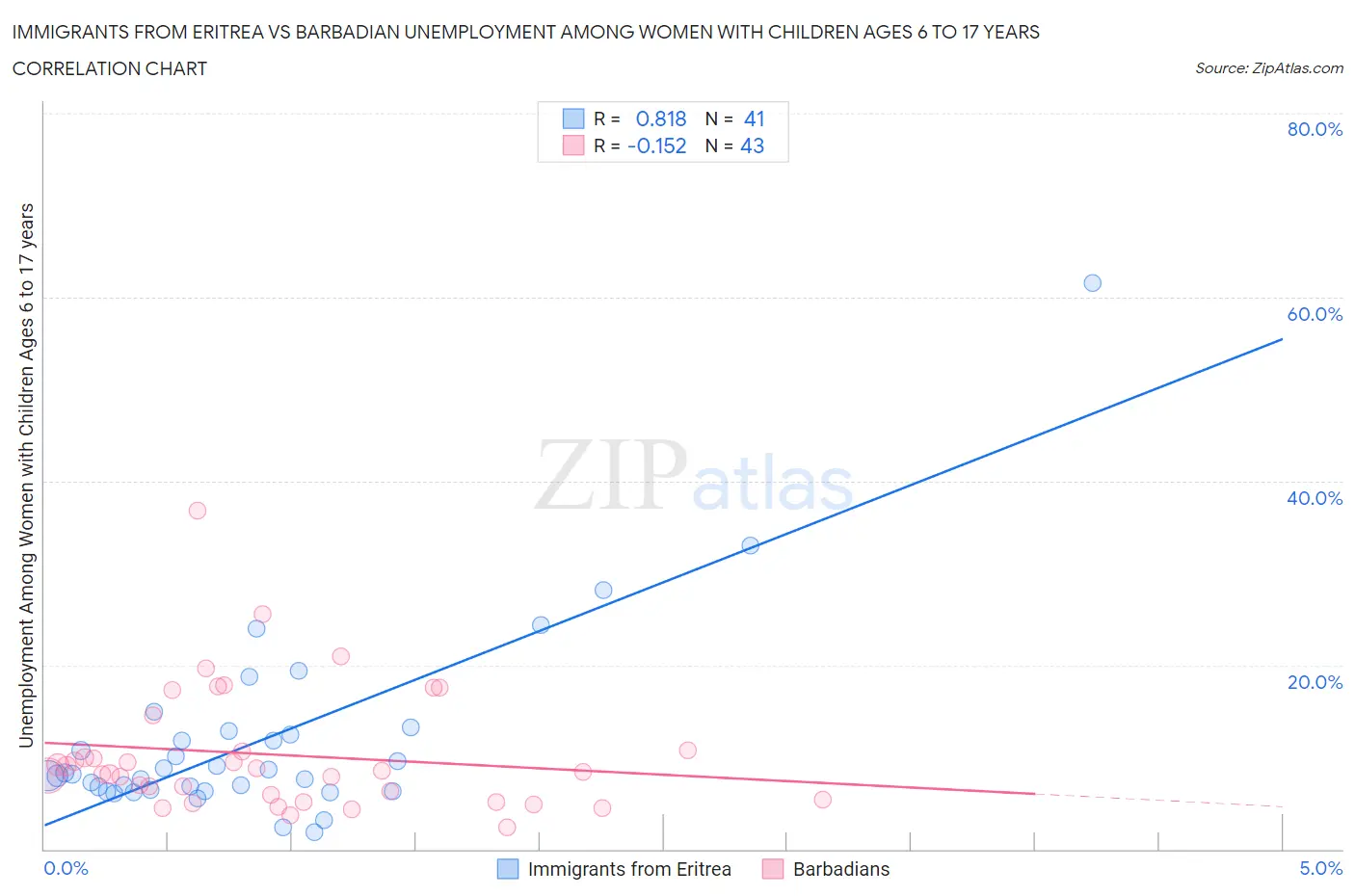 Immigrants from Eritrea vs Barbadian Unemployment Among Women with Children Ages 6 to 17 years