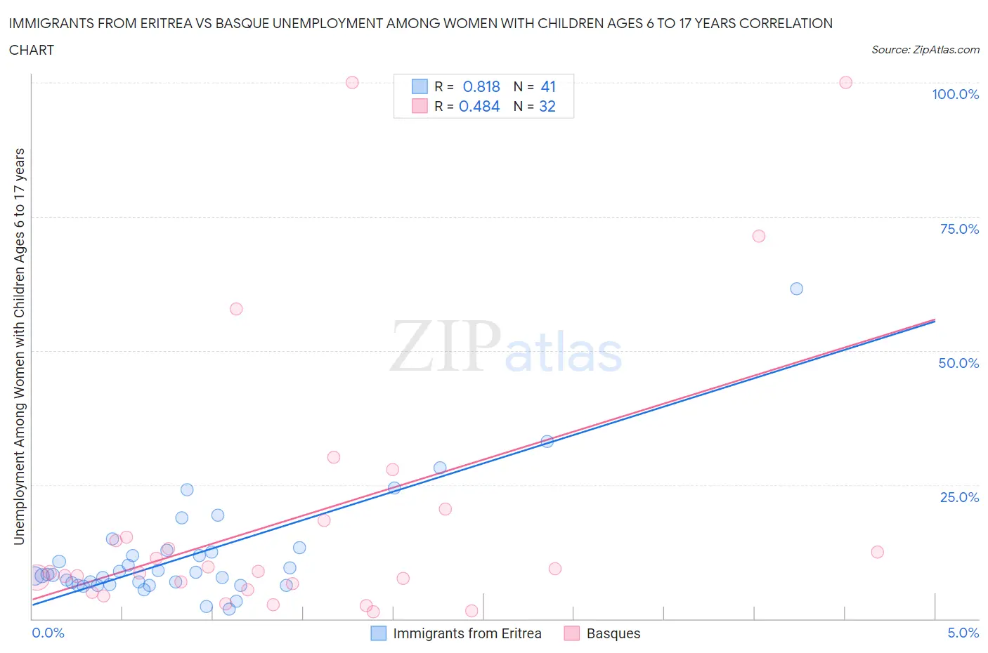 Immigrants from Eritrea vs Basque Unemployment Among Women with Children Ages 6 to 17 years