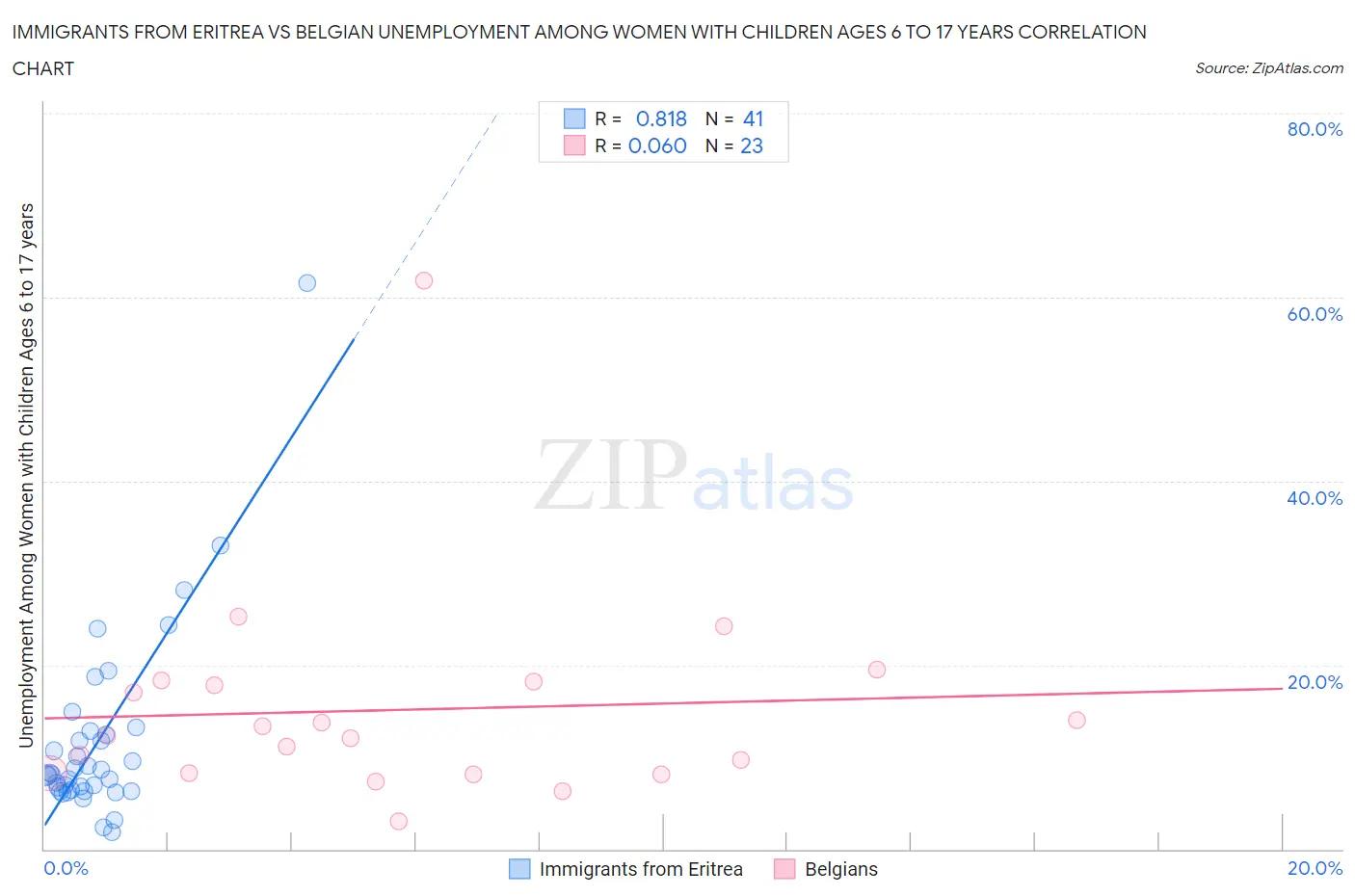 Immigrants from Eritrea vs Belgian Unemployment Among Women with Children Ages 6 to 17 years