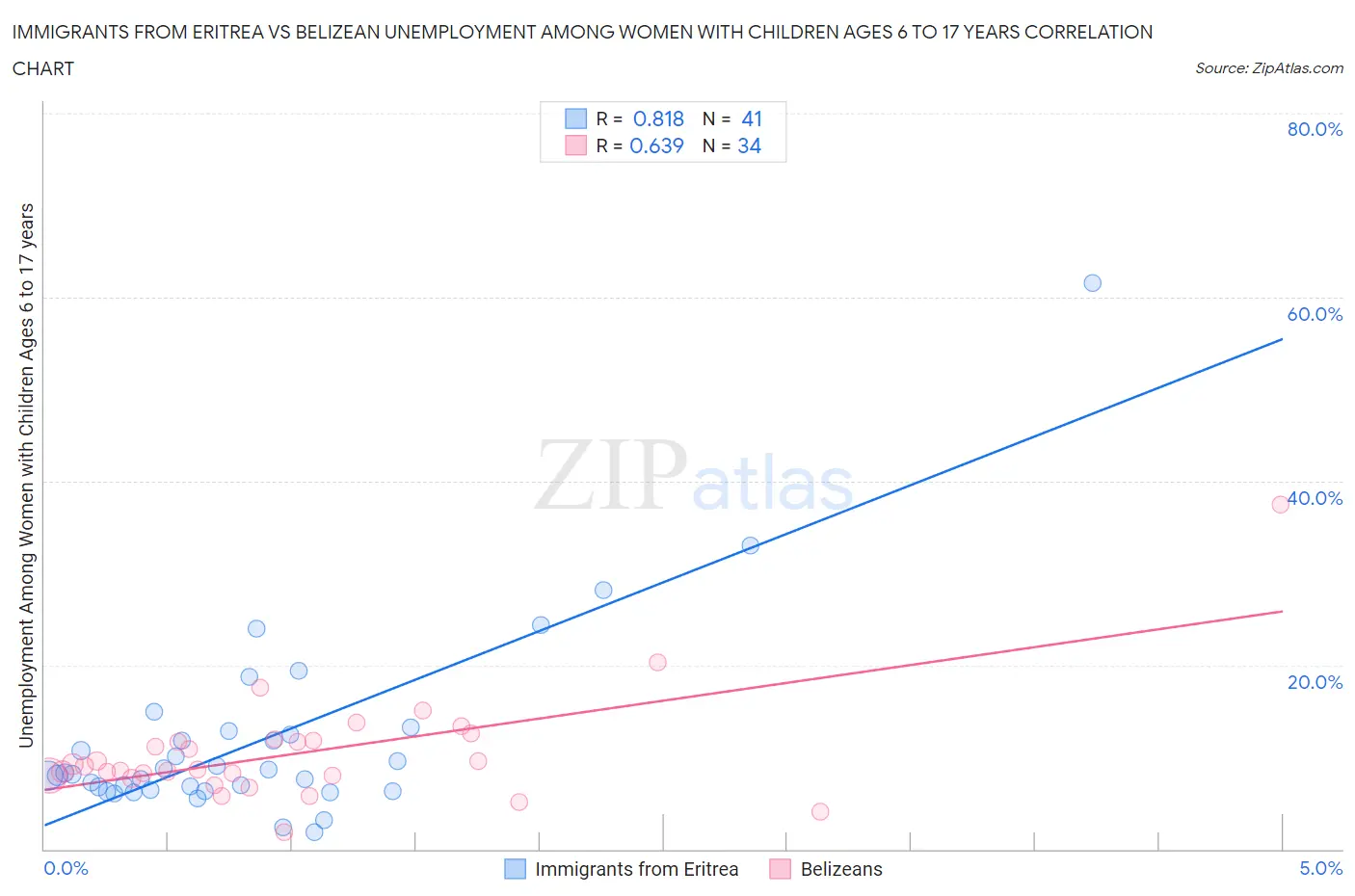 Immigrants from Eritrea vs Belizean Unemployment Among Women with Children Ages 6 to 17 years