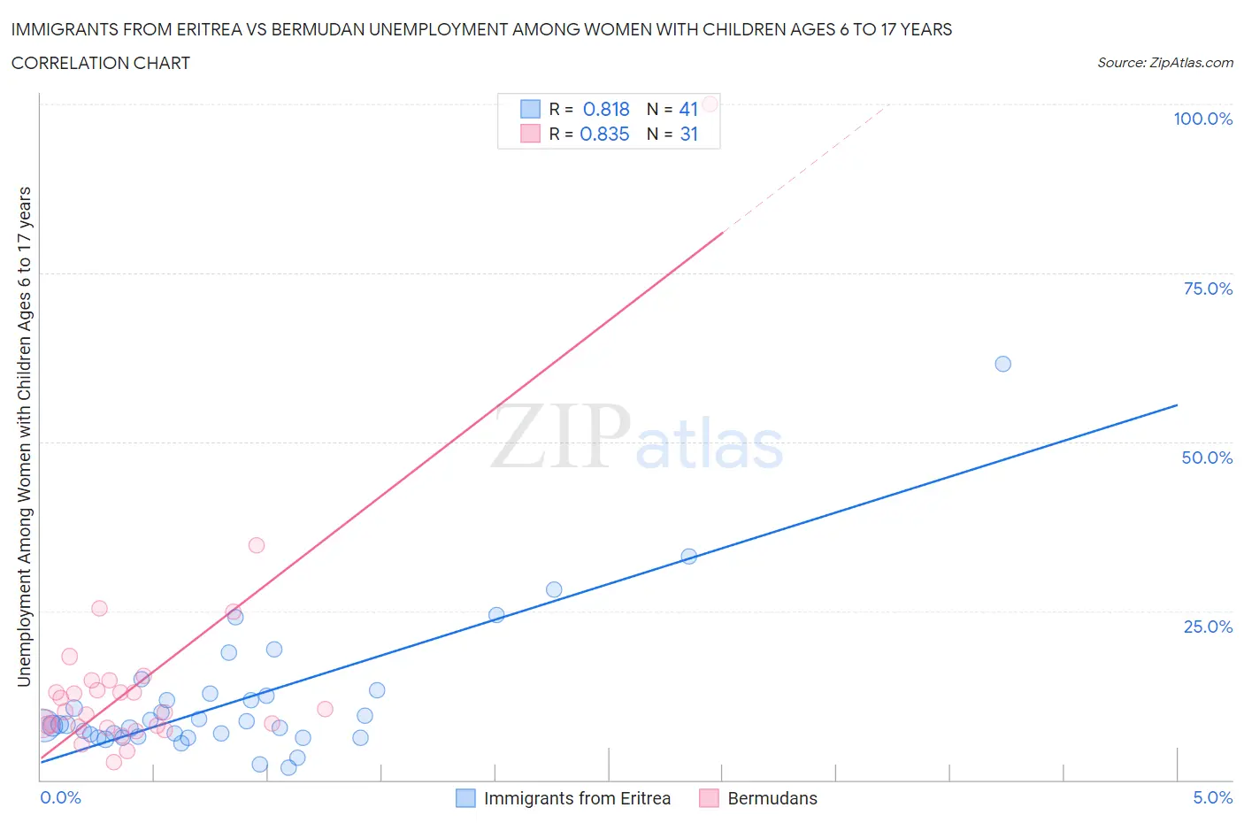 Immigrants from Eritrea vs Bermudan Unemployment Among Women with Children Ages 6 to 17 years