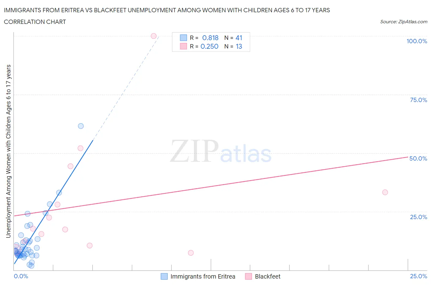 Immigrants from Eritrea vs Blackfeet Unemployment Among Women with Children Ages 6 to 17 years