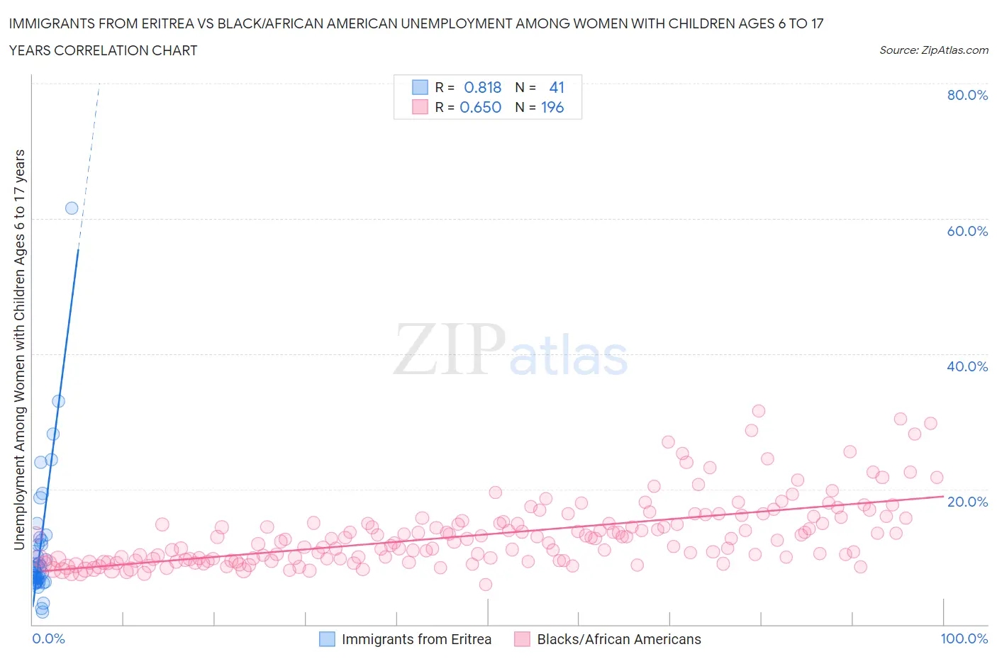 Immigrants from Eritrea vs Black/African American Unemployment Among Women with Children Ages 6 to 17 years