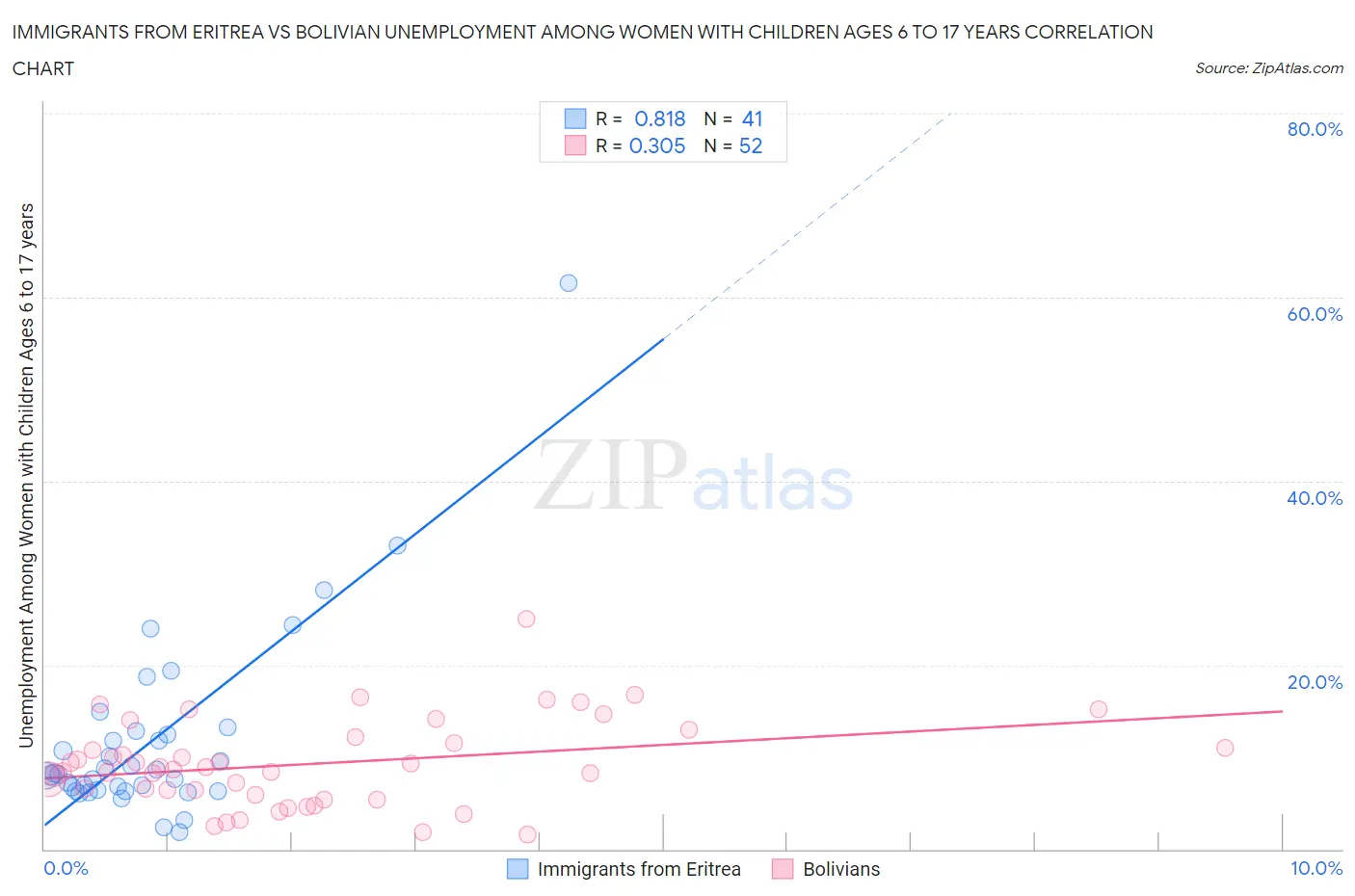 Immigrants from Eritrea vs Bolivian Unemployment Among Women with Children Ages 6 to 17 years