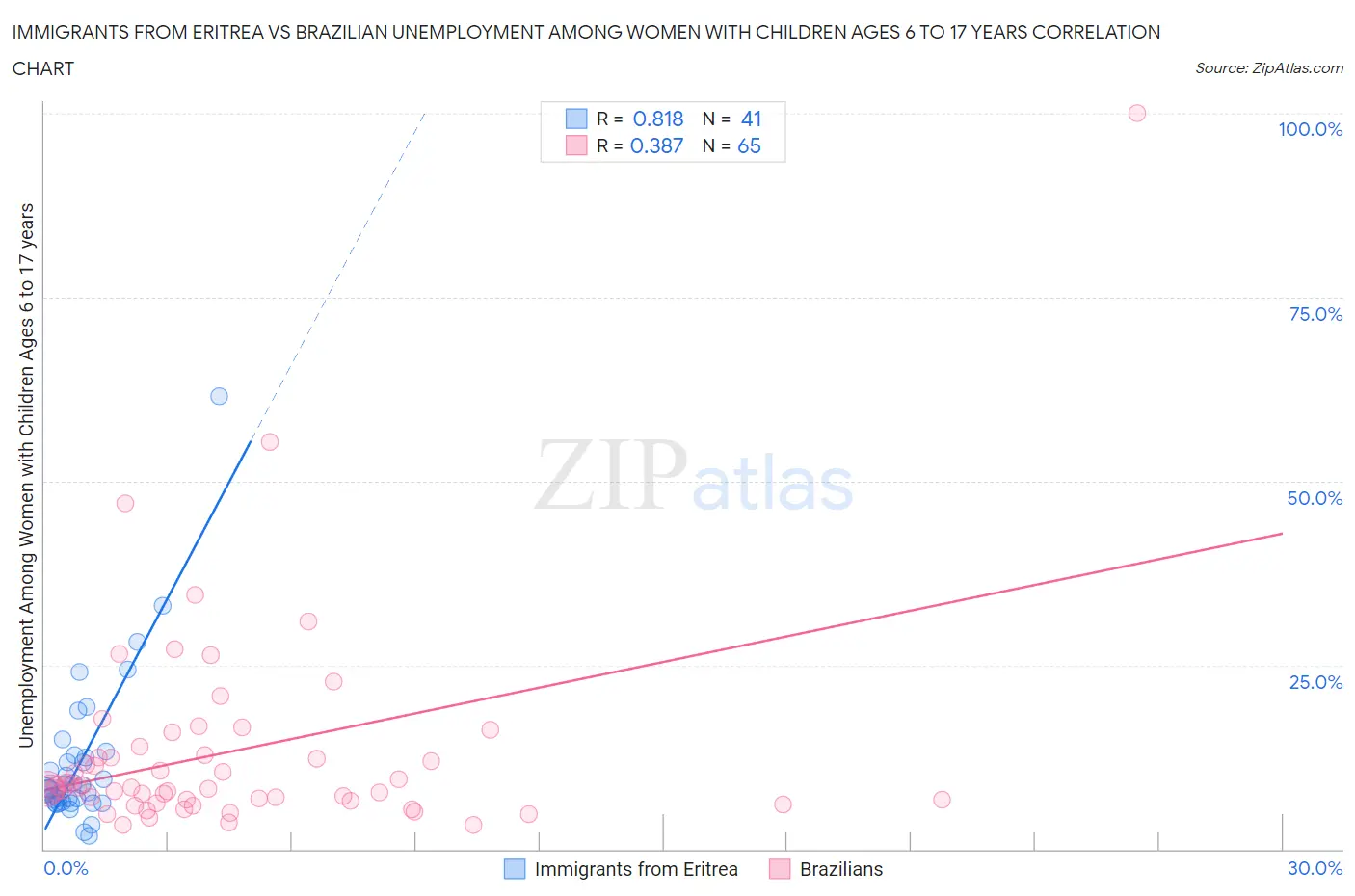 Immigrants from Eritrea vs Brazilian Unemployment Among Women with Children Ages 6 to 17 years