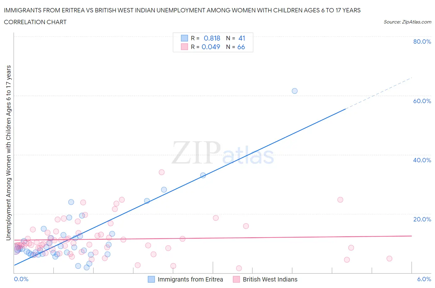 Immigrants from Eritrea vs British West Indian Unemployment Among Women with Children Ages 6 to 17 years