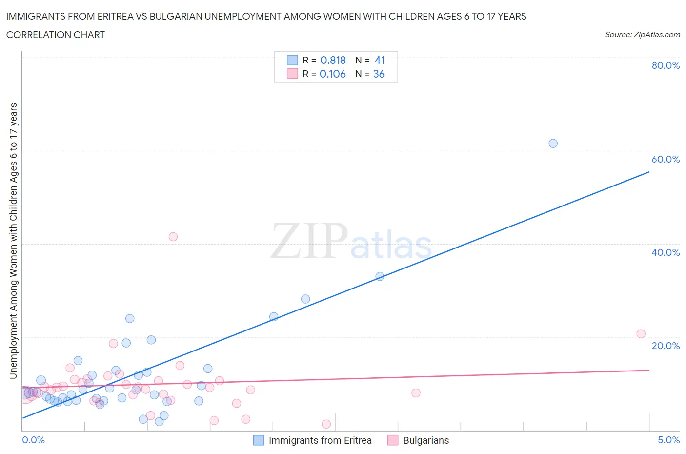 Immigrants from Eritrea vs Bulgarian Unemployment Among Women with Children Ages 6 to 17 years