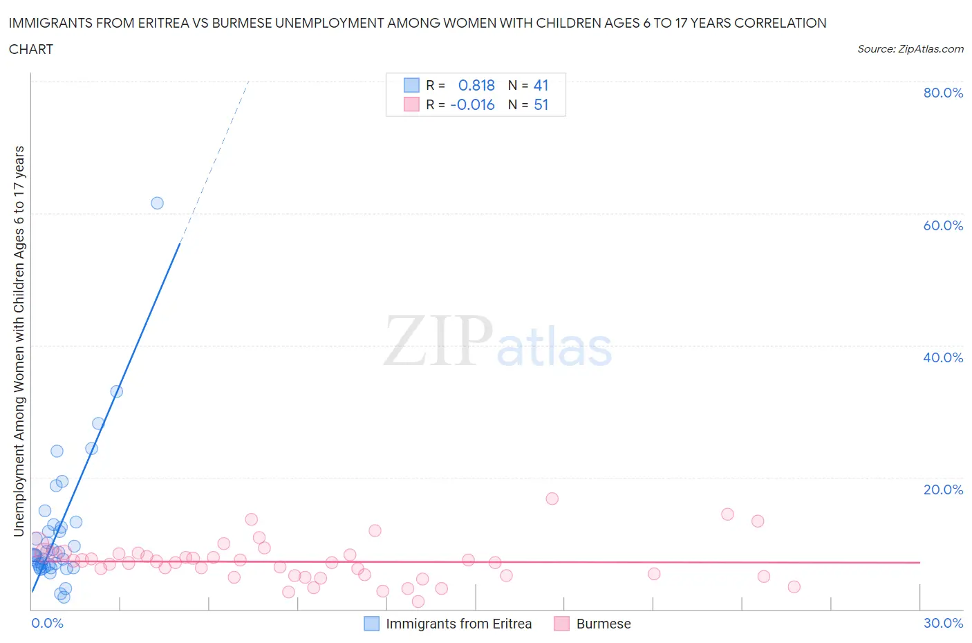 Immigrants from Eritrea vs Burmese Unemployment Among Women with Children Ages 6 to 17 years