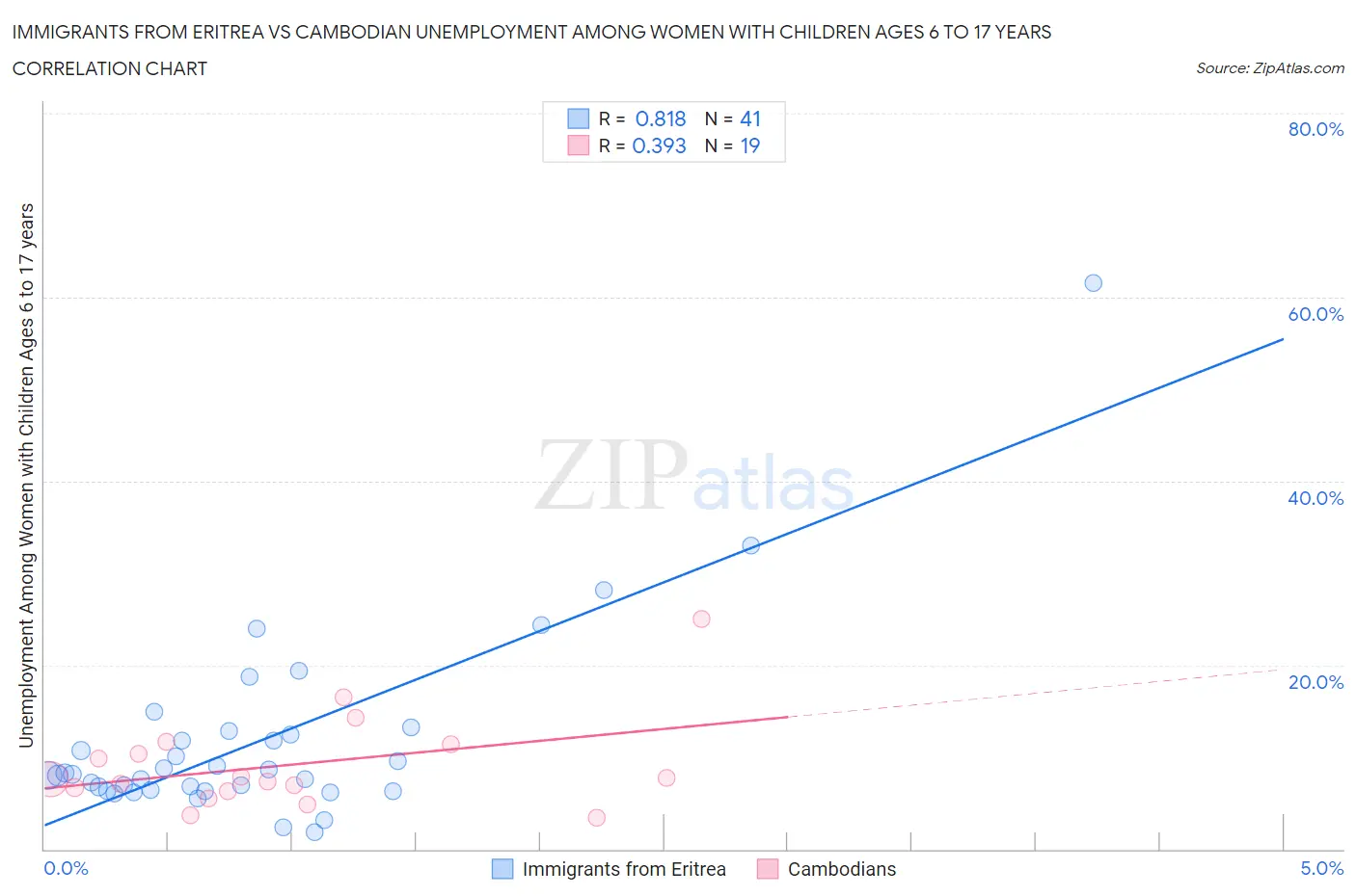 Immigrants from Eritrea vs Cambodian Unemployment Among Women with Children Ages 6 to 17 years