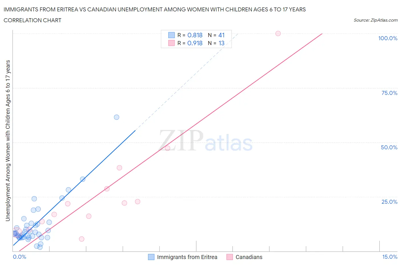 Immigrants from Eritrea vs Canadian Unemployment Among Women with Children Ages 6 to 17 years