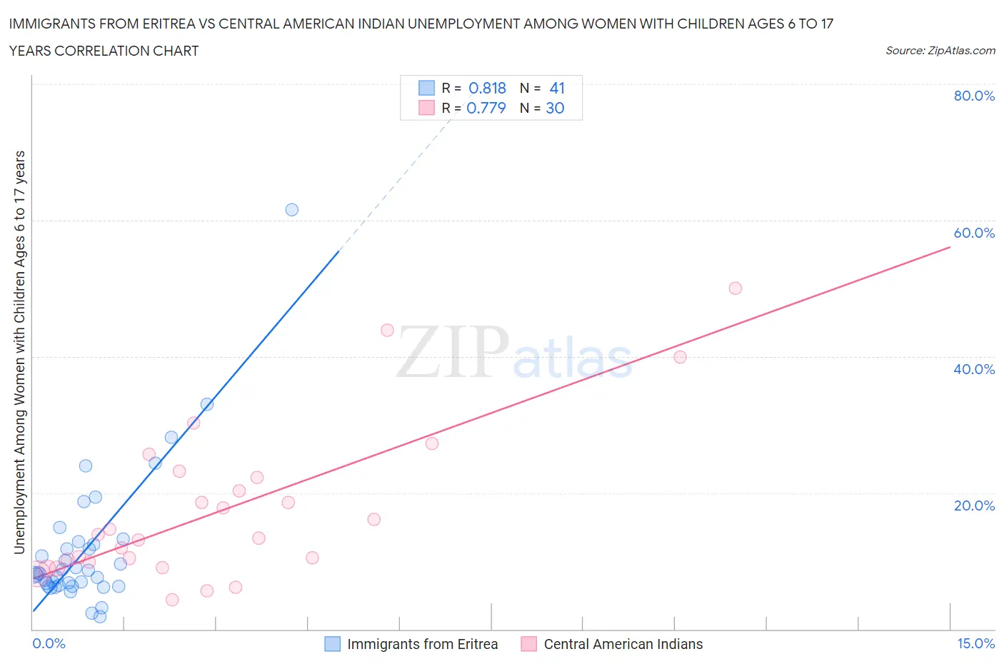 Immigrants from Eritrea vs Central American Indian Unemployment Among Women with Children Ages 6 to 17 years