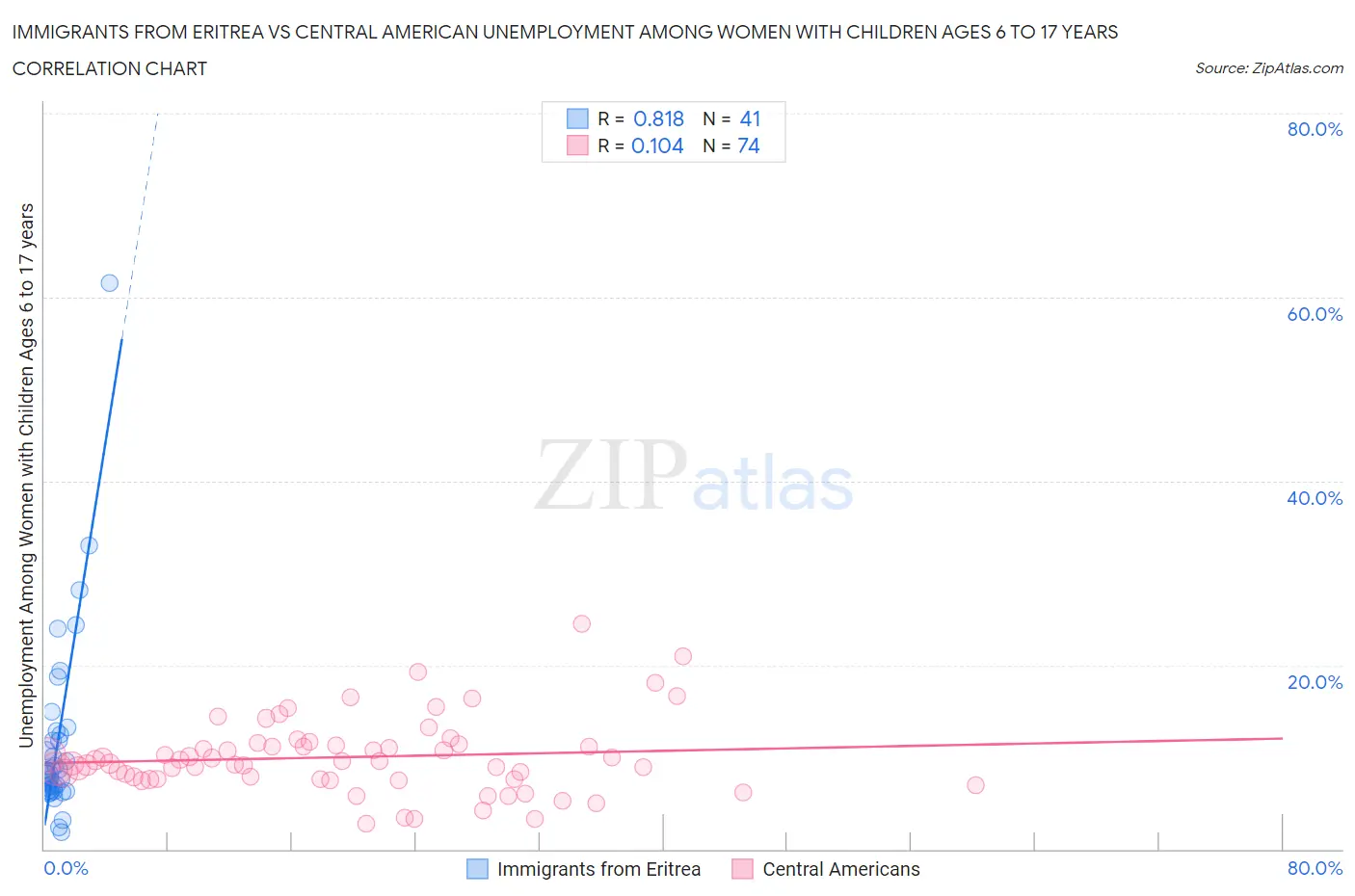 Immigrants from Eritrea vs Central American Unemployment Among Women with Children Ages 6 to 17 years