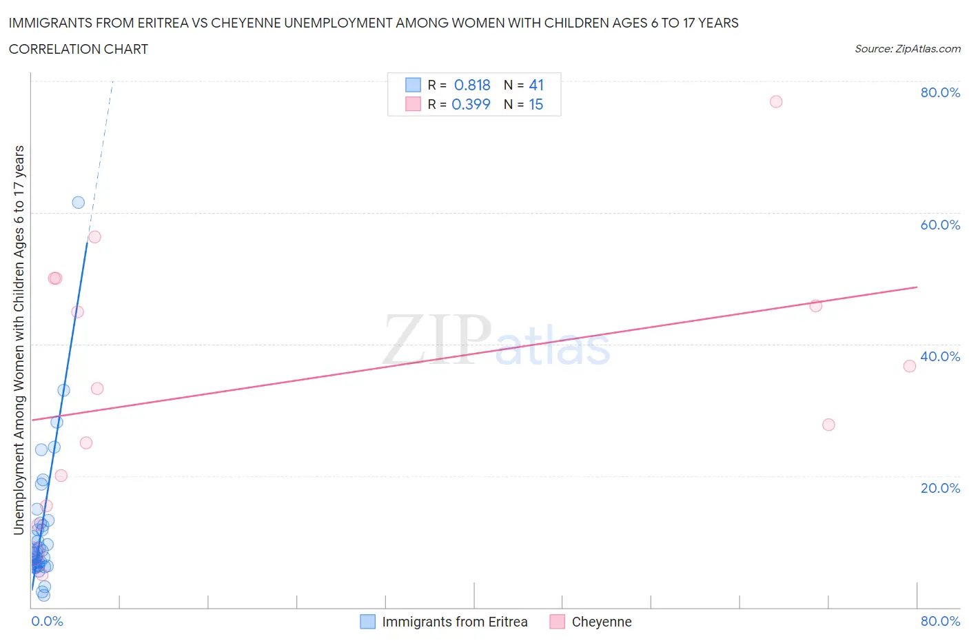 Immigrants from Eritrea vs Cheyenne Unemployment Among Women with Children Ages 6 to 17 years