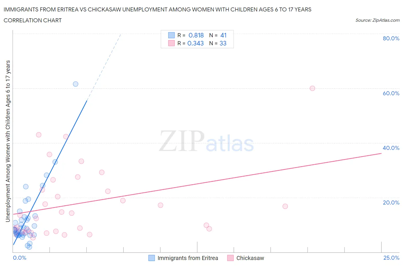 Immigrants from Eritrea vs Chickasaw Unemployment Among Women with Children Ages 6 to 17 years