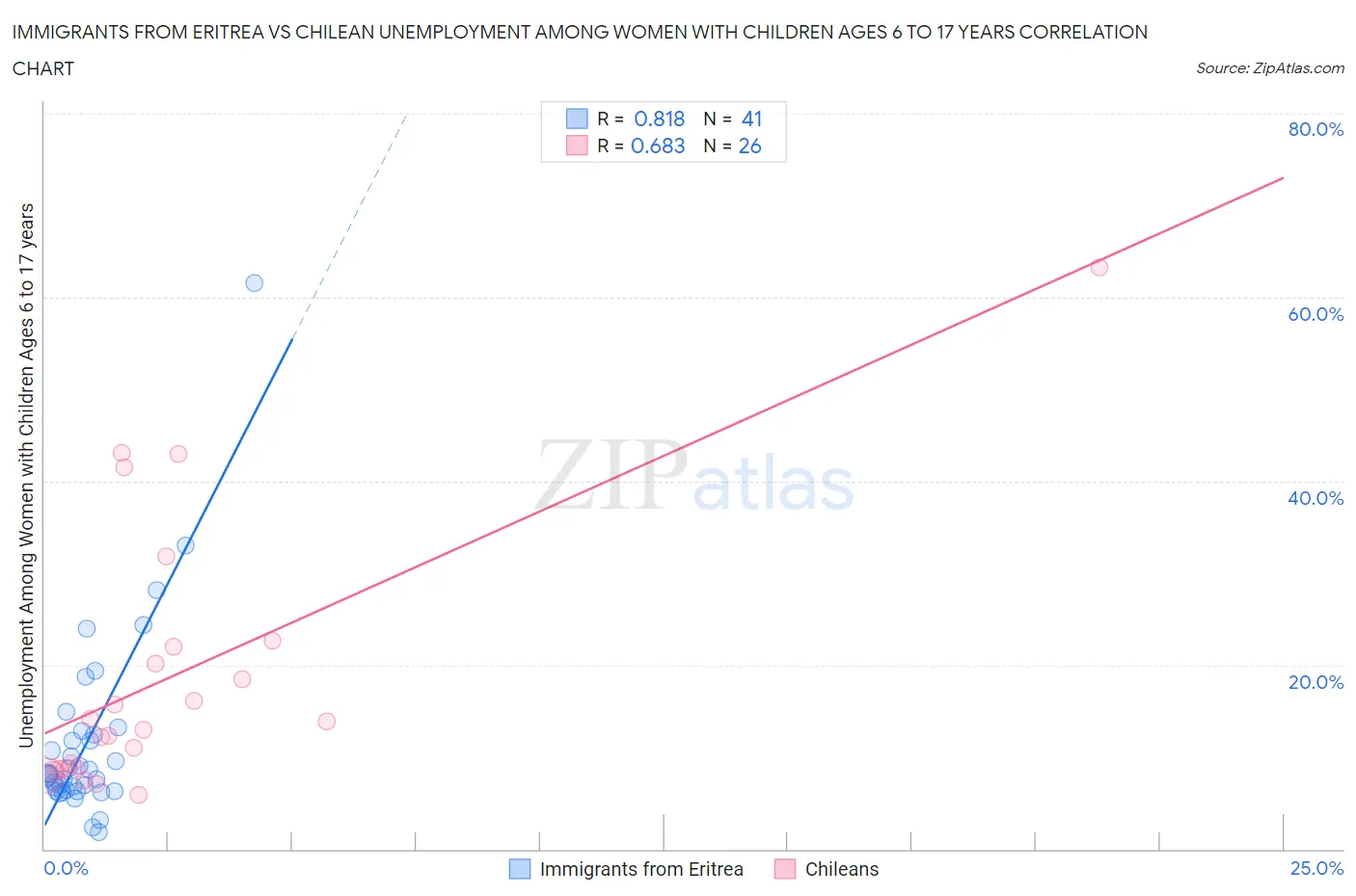 Immigrants from Eritrea vs Chilean Unemployment Among Women with Children Ages 6 to 17 years