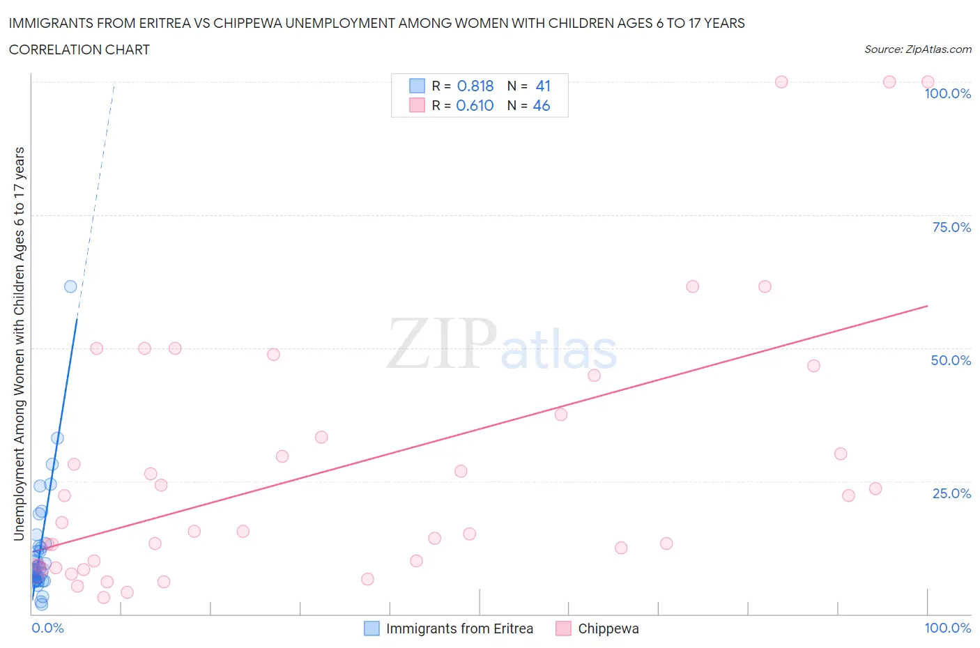 Immigrants from Eritrea vs Chippewa Unemployment Among Women with Children Ages 6 to 17 years