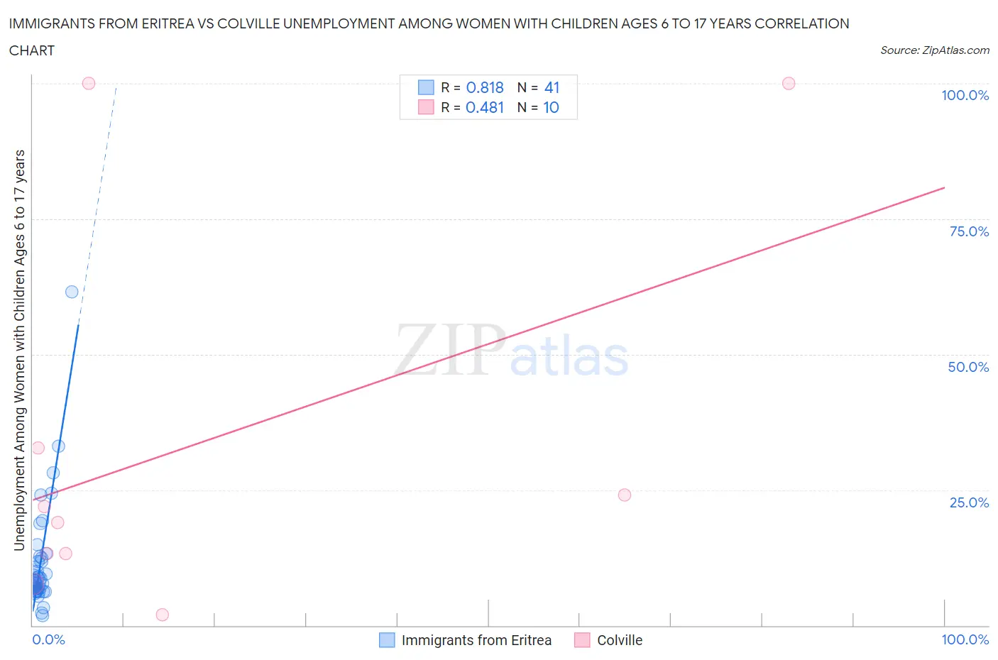 Immigrants from Eritrea vs Colville Unemployment Among Women with Children Ages 6 to 17 years