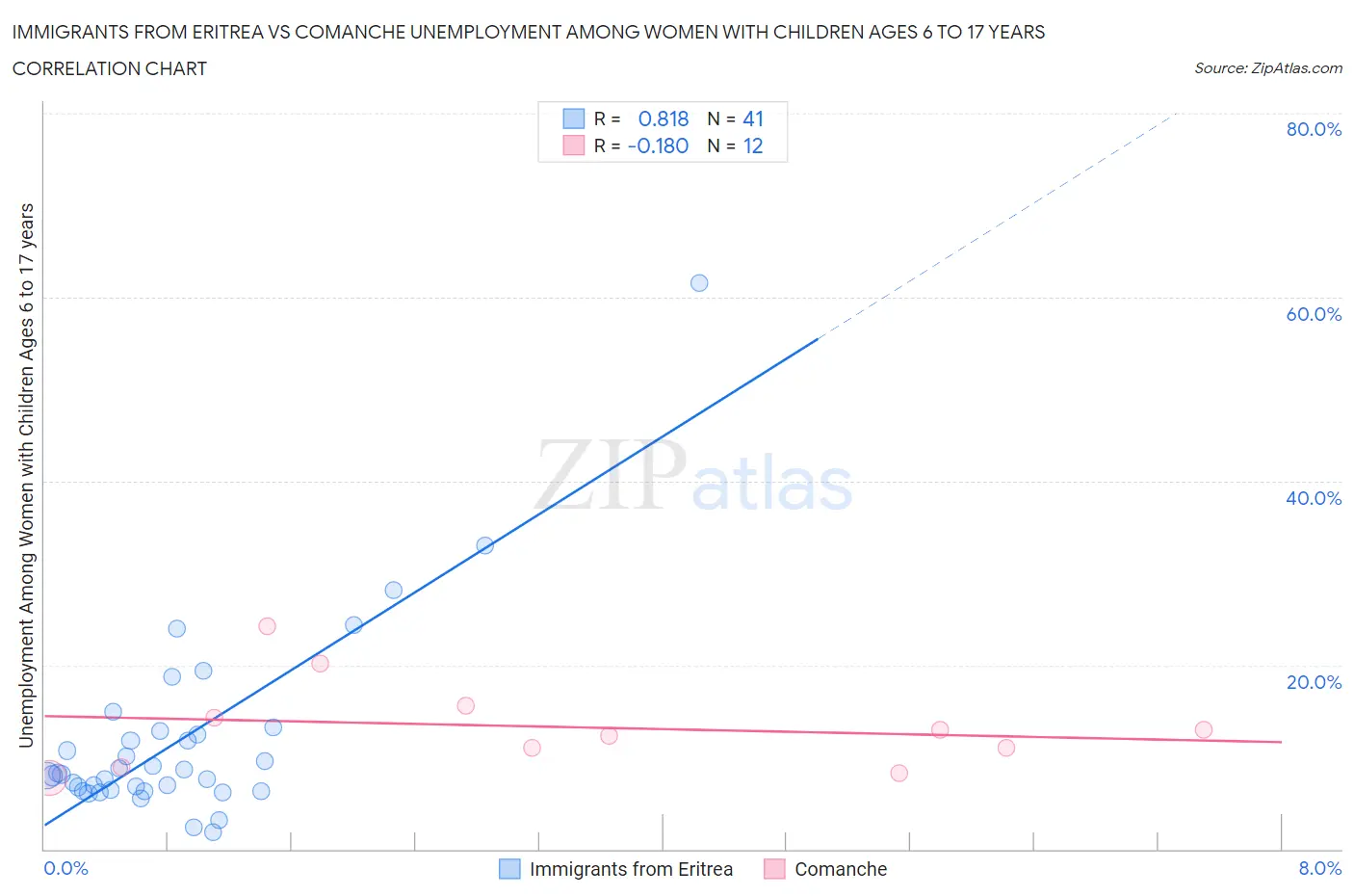 Immigrants from Eritrea vs Comanche Unemployment Among Women with Children Ages 6 to 17 years