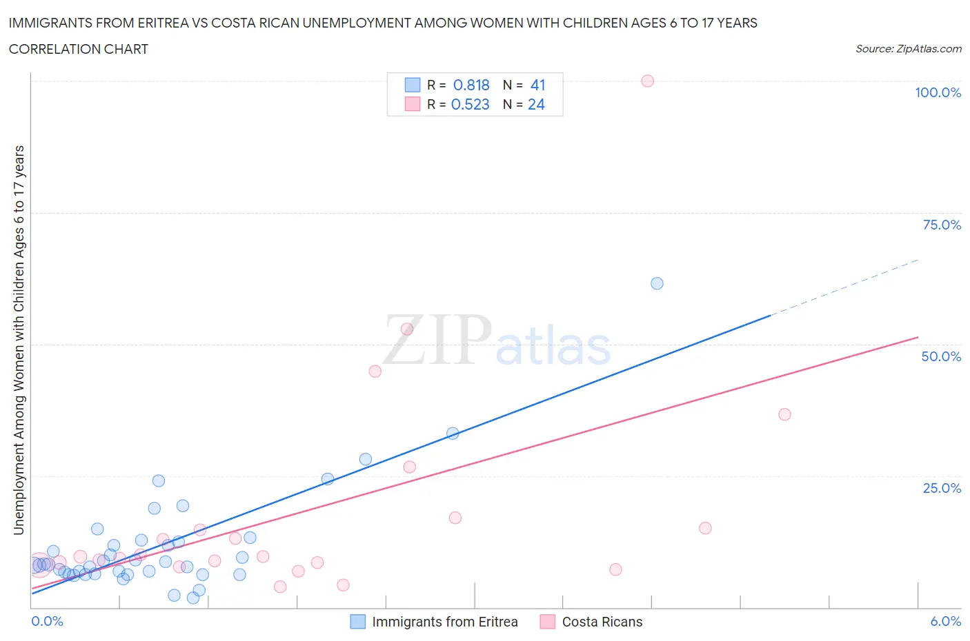 Immigrants from Eritrea vs Costa Rican Unemployment Among Women with Children Ages 6 to 17 years