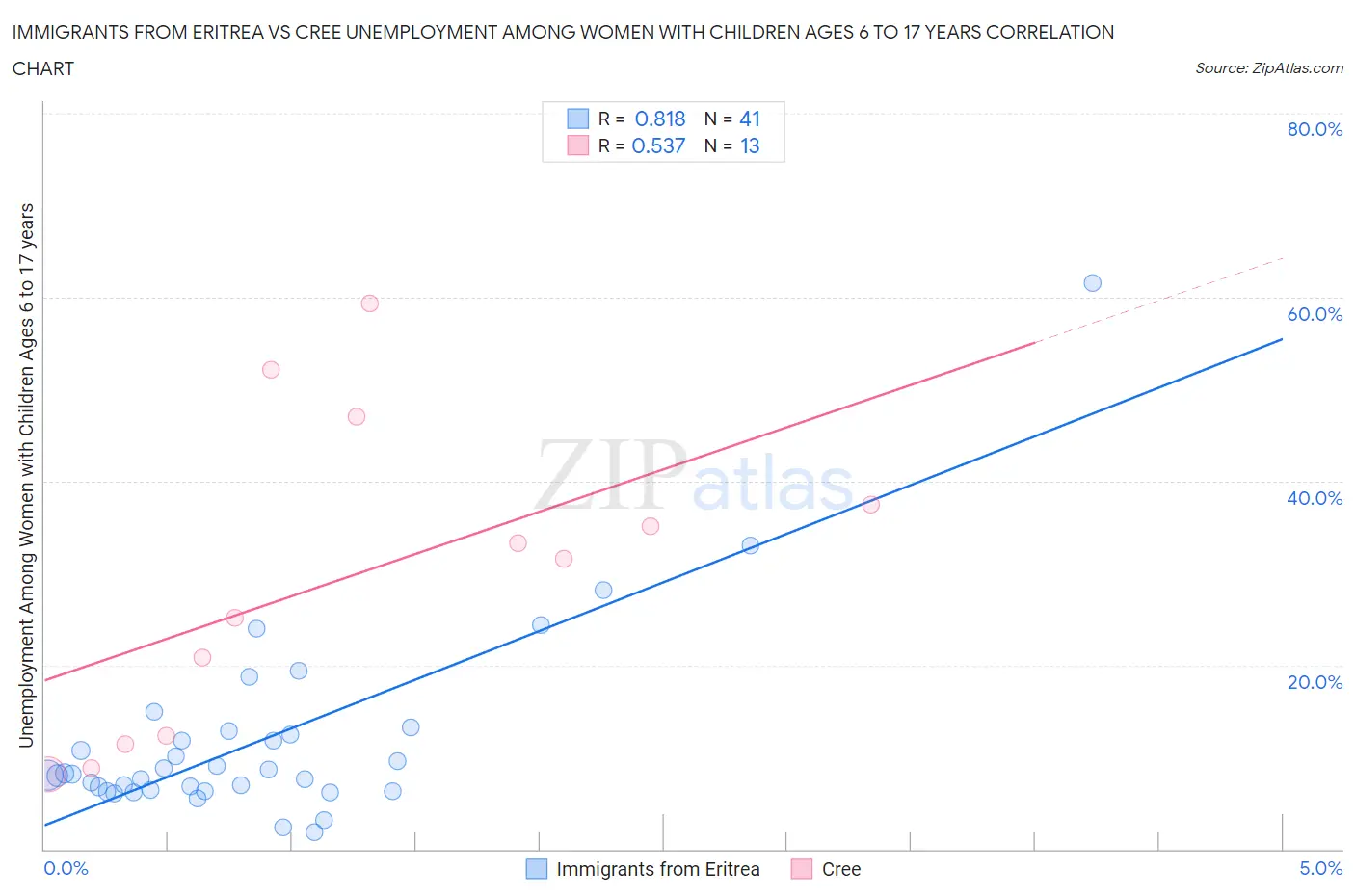 Immigrants from Eritrea vs Cree Unemployment Among Women with Children Ages 6 to 17 years