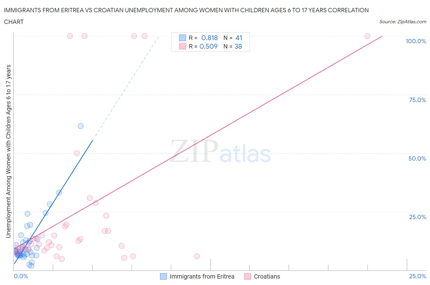 Immigrants from Eritrea vs Croatian Unemployment Among Women with Children Ages 6 to 17 years