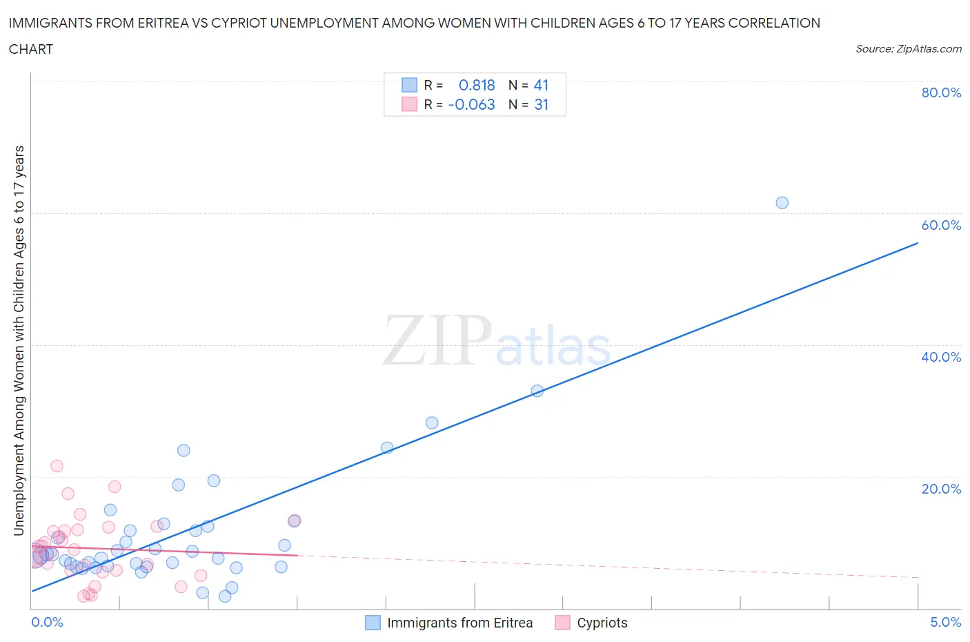 Immigrants from Eritrea vs Cypriot Unemployment Among Women with Children Ages 6 to 17 years