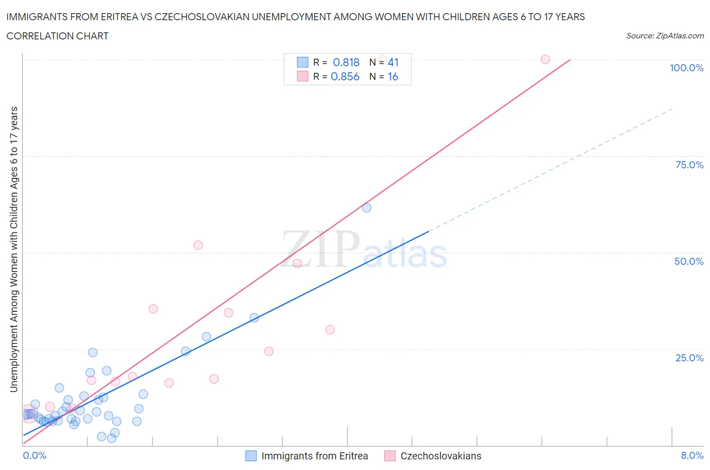 Immigrants from Eritrea vs Czechoslovakian Unemployment Among Women with Children Ages 6 to 17 years