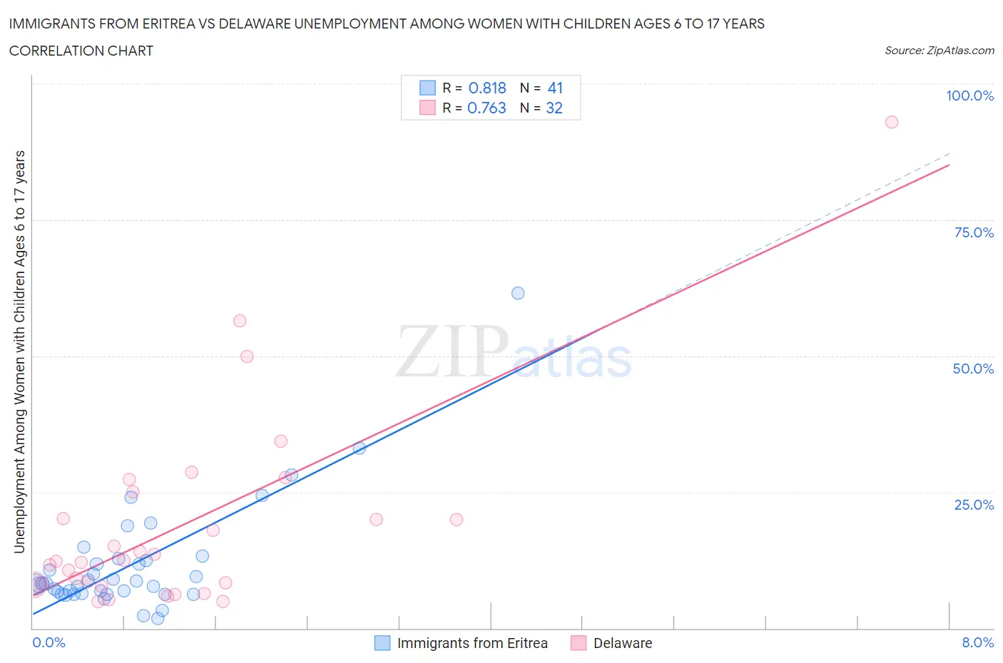 Immigrants from Eritrea vs Delaware Unemployment Among Women with Children Ages 6 to 17 years