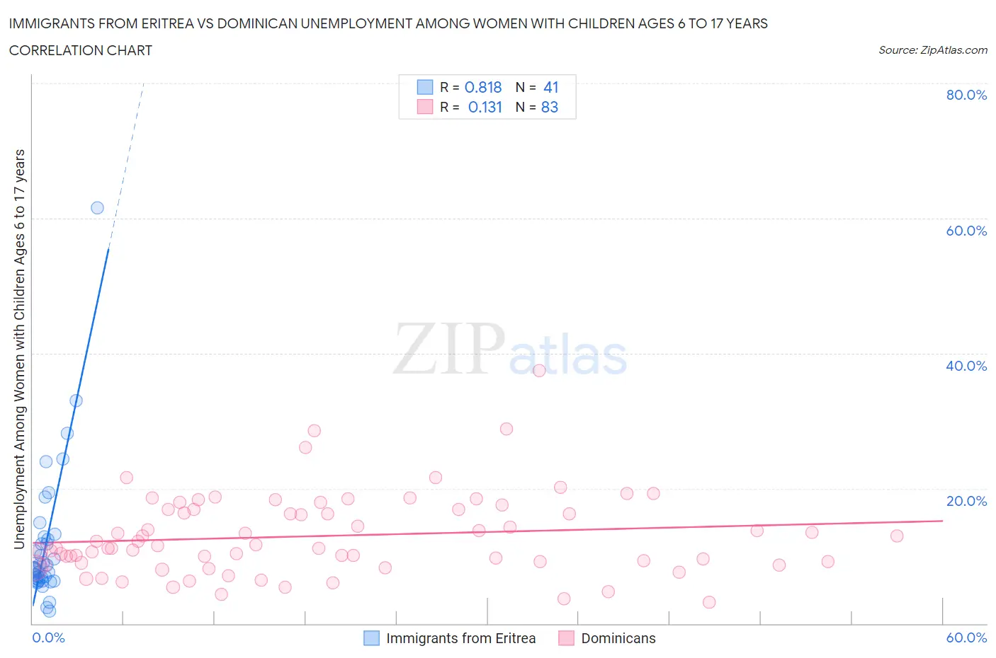 Immigrants from Eritrea vs Dominican Unemployment Among Women with Children Ages 6 to 17 years