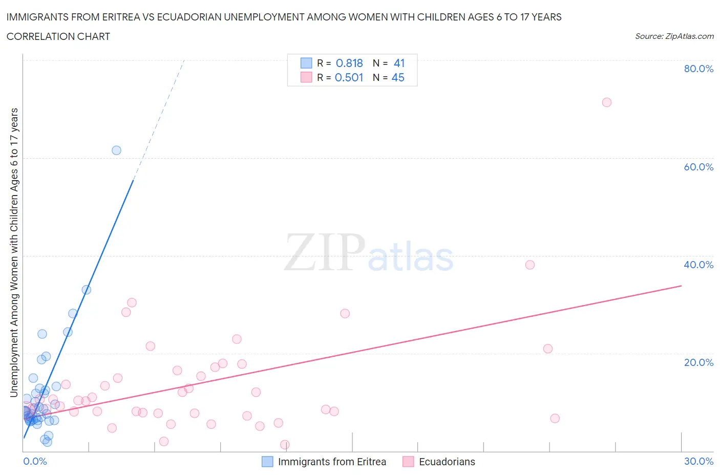 Immigrants from Eritrea vs Ecuadorian Unemployment Among Women with Children Ages 6 to 17 years