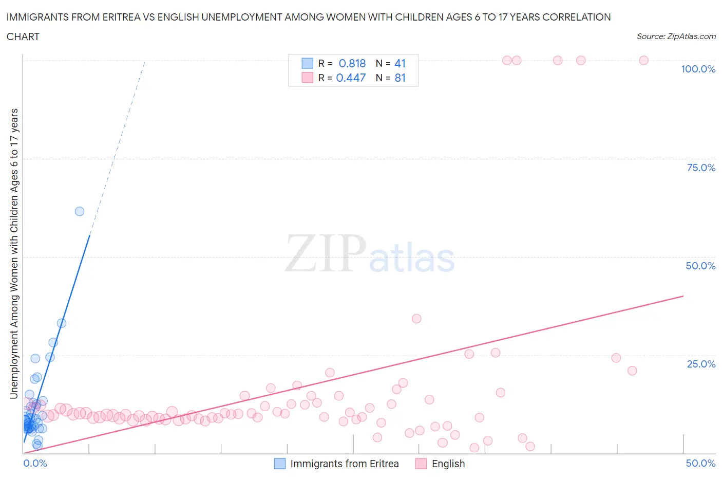 Immigrants from Eritrea vs English Unemployment Among Women with Children Ages 6 to 17 years