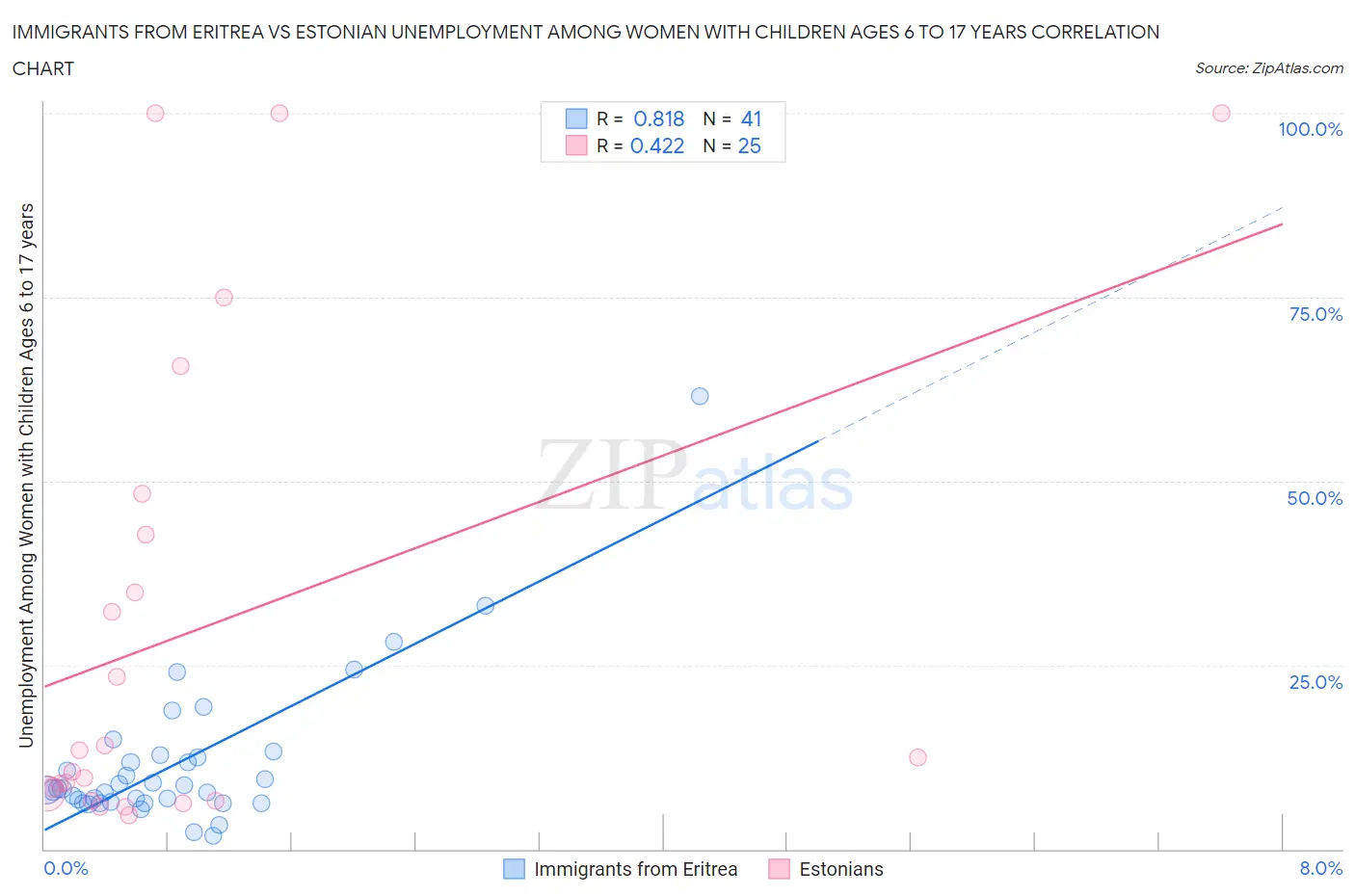 Immigrants from Eritrea vs Estonian Unemployment Among Women with Children Ages 6 to 17 years