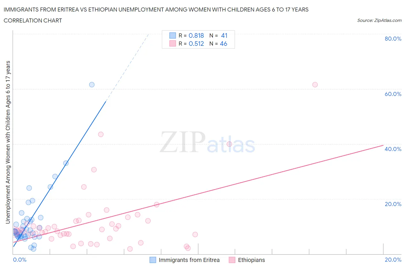 Immigrants from Eritrea vs Ethiopian Unemployment Among Women with Children Ages 6 to 17 years