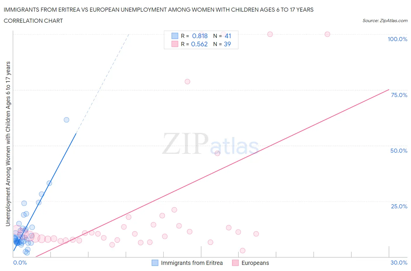 Immigrants from Eritrea vs European Unemployment Among Women with Children Ages 6 to 17 years