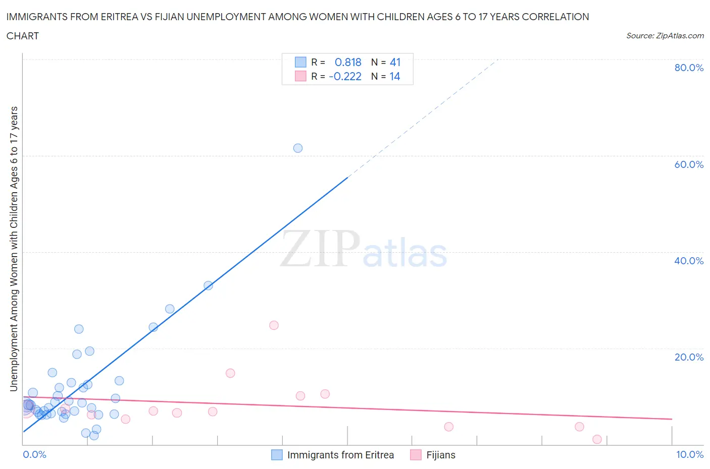 Immigrants from Eritrea vs Fijian Unemployment Among Women with Children Ages 6 to 17 years