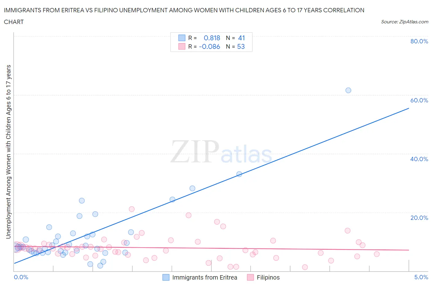 Immigrants from Eritrea vs Filipino Unemployment Among Women with Children Ages 6 to 17 years